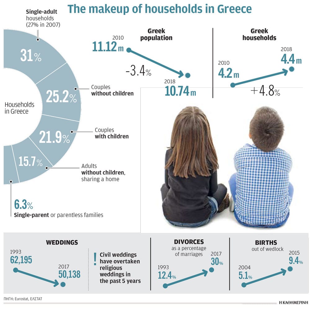 The changing Greek family