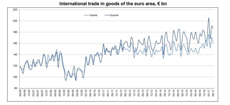 Cyprus’ trade deficit increases to € -2,4 billion for the first six months of 2017