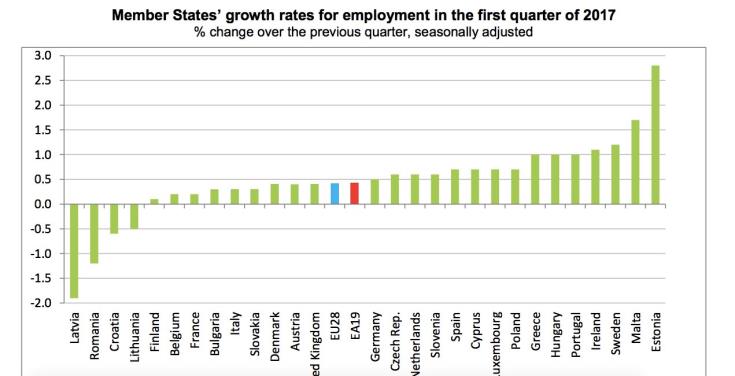 Employment rises in Cyprus by +0.7% and +3.4% in quarterly and annual basis