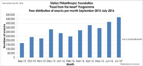 “Food from the heart”19 distribution points in Greece & Cyprus, more than 4,000,000 snacks distributed the last 3 years