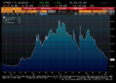 Cypriot 10-year bond yield exceeds 5%